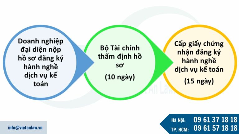 Trình tự đăng ký hành nghề dịch vụ kế toán