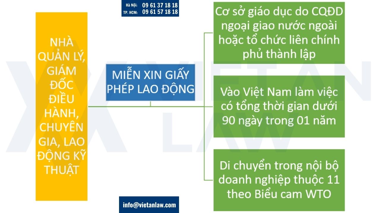 Trường hợp được miễn xin giấy phép lao động