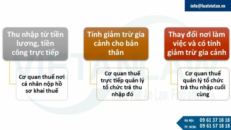 Xác định nộp hồ sơ quyết toán thuế