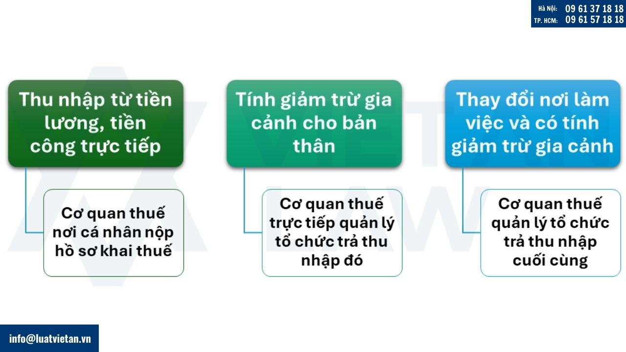 nơi nộp hồ sơ quyết toán thuế