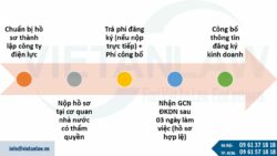 Lưu ý khi thành lập công ty điện lực