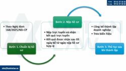 Thành lập công ty kinh doanh thiết bị truyền thông