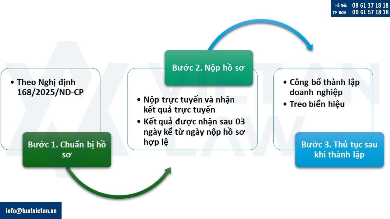 thủ tục thành lập công ty kinh doanh thiết bị truyền thông
