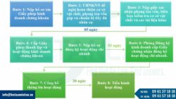 Điều kiện thành lập chi nhánh công ty chứng khoán nước ngoài tại VN