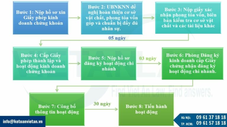 Khái quát thủ tục thành lập chi nhánh công ty chứng khoán nước ngoài