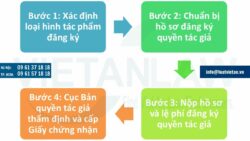 Đăng ký bản quyền tác giả