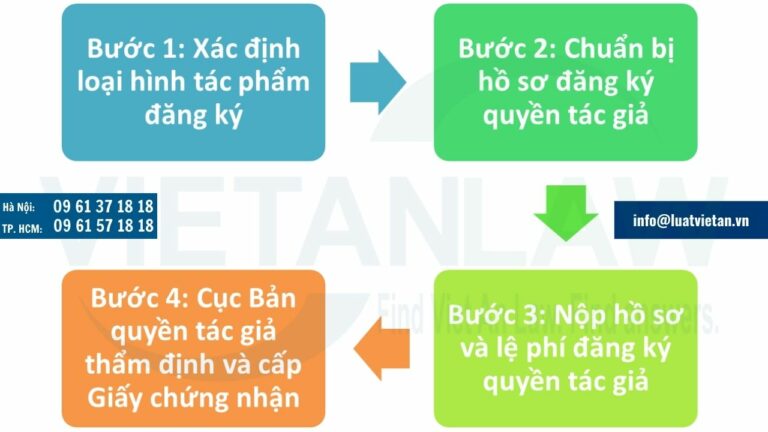 Thủ tục đăng ký bản quyền tác giả