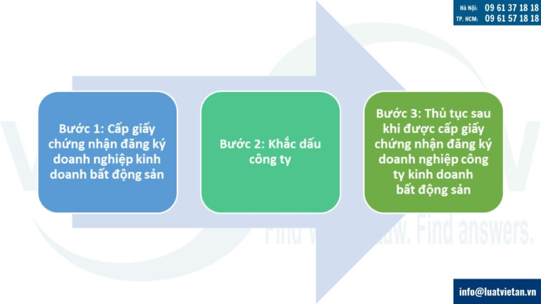 Thủ tục thành lập công ty kinh doanh bất động sản