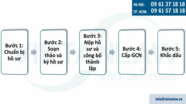 Thủ tục thành lập văn phòng đại diện công ty Việt Nam và công ty có vốn nước ngoài tại Việt Nam