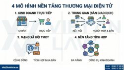 Điều kiện kinh doanh thương mại điện tử