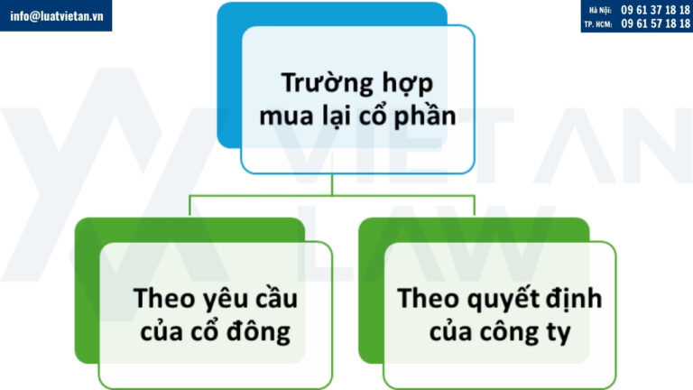 Bản chất pháp lý của việc mua lại cổ phần đã bán