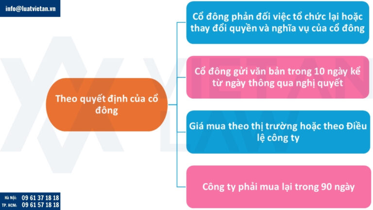 Mua lại cổ phần theo yêu cầu của cổ đông