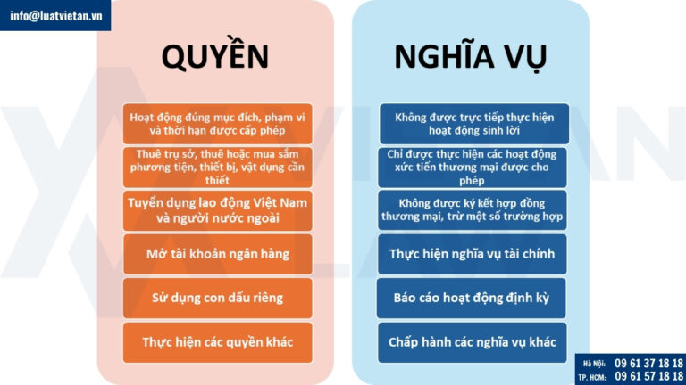 Quyền và nghĩa vụ của Văn phòng đại diện