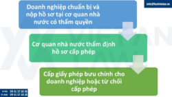 Giấy phép kinh doanh dịch vụ bưu chính