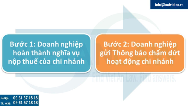 Thủ tục chấm dứt hoạt động của chi nhánh