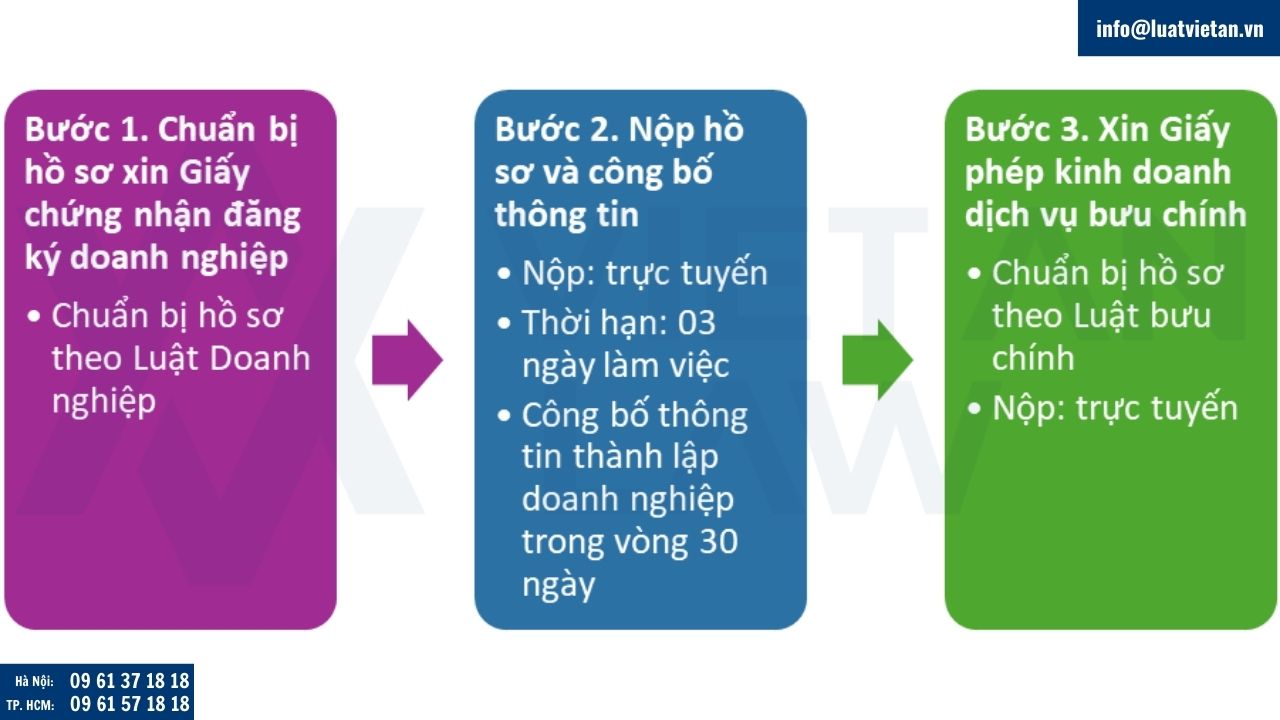 Trình tự thành lập công ty kinh doanh dịch vụ bưu chính