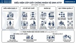 Điều kiện xin Giấy phép vệ sinh an toàn thực phẩm