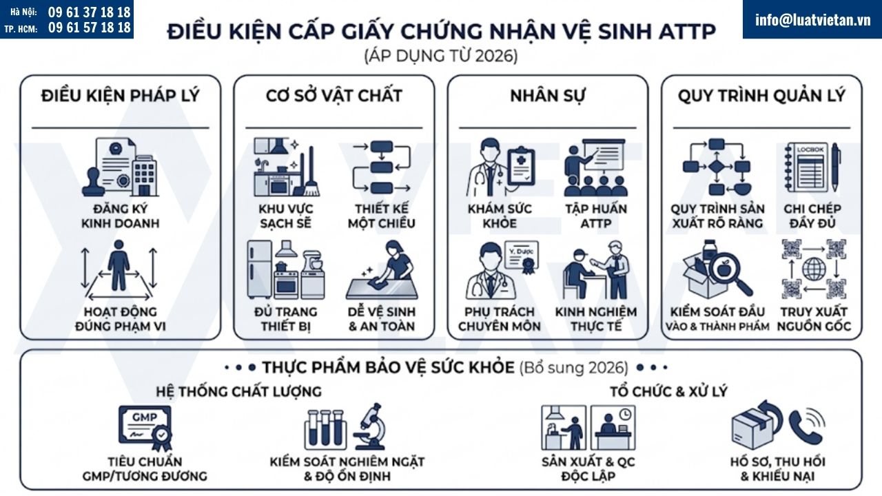 Điều kiện cấp Giấy chứng nhận vệ sinh an toàn thực phẩm
