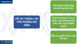 Thủ tục thành lập văn phòng đại diện công ty có vốn đầu tư nước ngoài