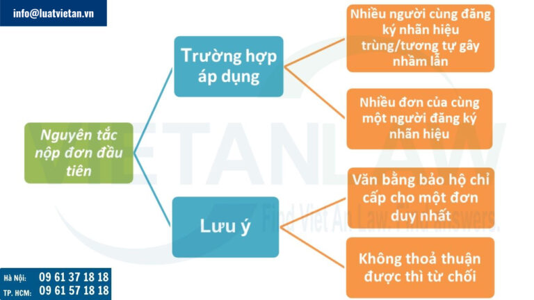 Nguyên tắc nộp đơn đầu tiên trong đăng ký nhãn hiệu