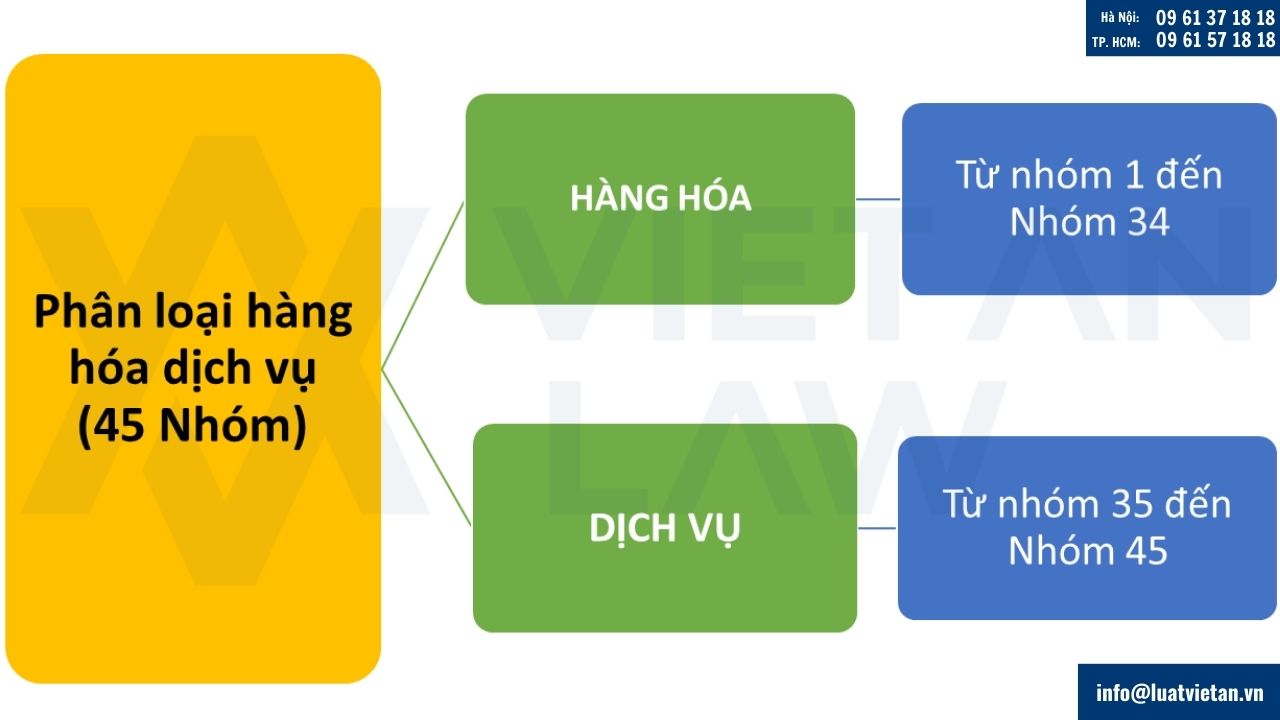 Phân loại nhóm hàng hóa, dịch vụ đăng ký nhãn hiệu theo phiên bản Ni-xơ