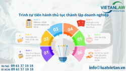 Quy trình thành lập doanh nghiệp