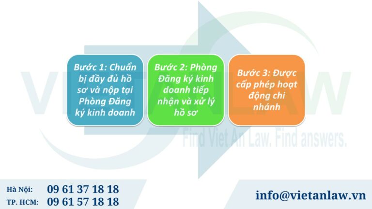 Thủ tục đăng ký hoạt động chi nhánh