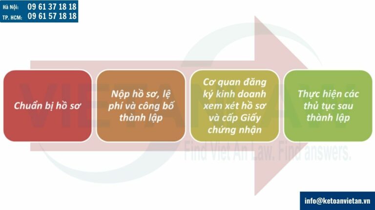 Thủ tục thành lập văn phòng đại diện