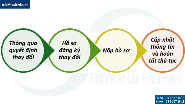 Thủ tục thay đổi người đại diện theo pháp luật