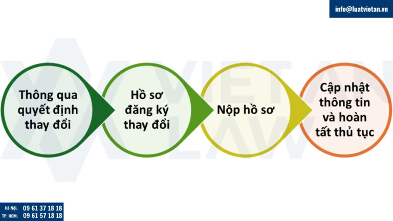 Thủ tục thay đổi người đại diện theo pháp luật
