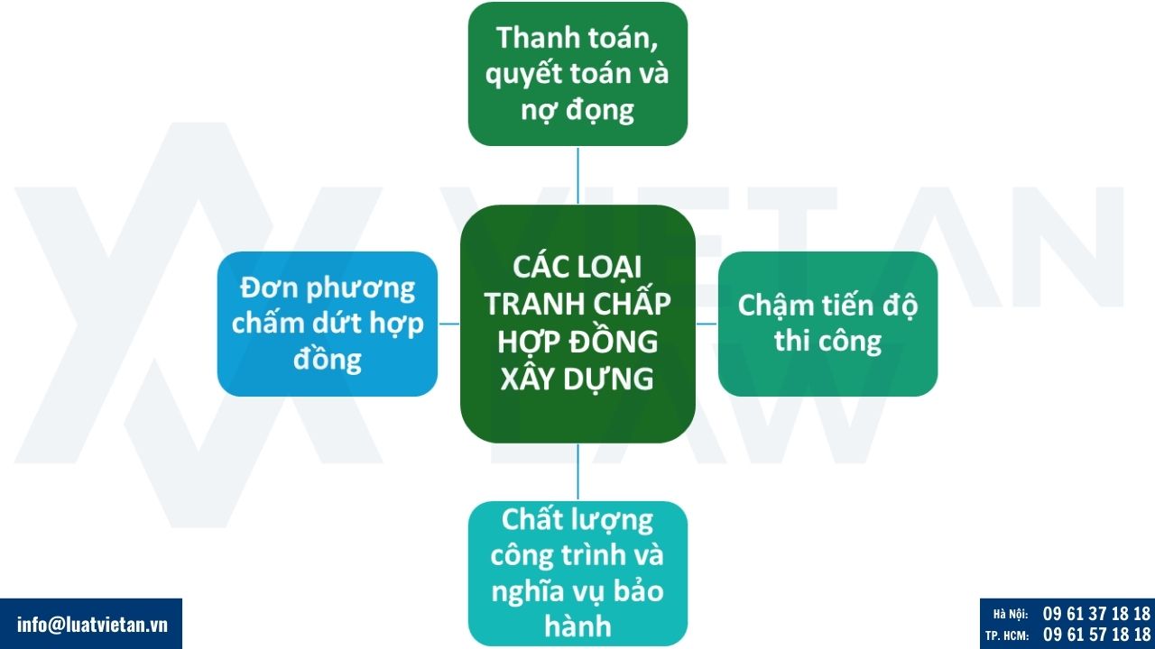Các loại tranh chấp hợp đồng xây dựng phổ biến