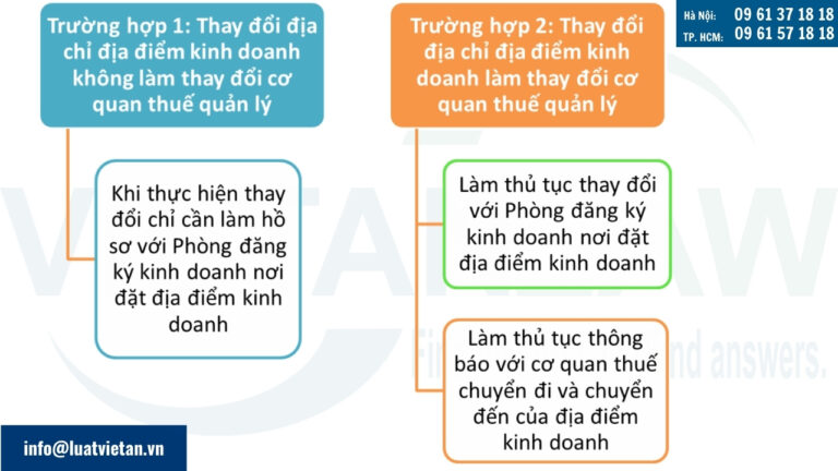Hồ sơ thủ tục thay đổi địa chỉ của địa điểm kinh doanh