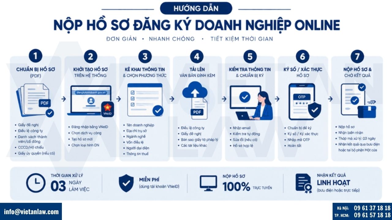 Nộp hồ sơ đăng ký doanh nghiệp online