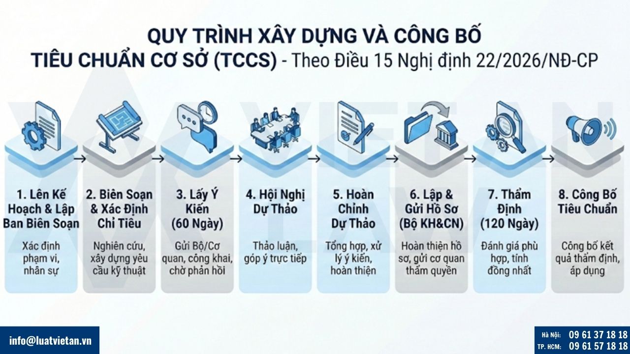 Quy trình xây dựng, công bố TCCS