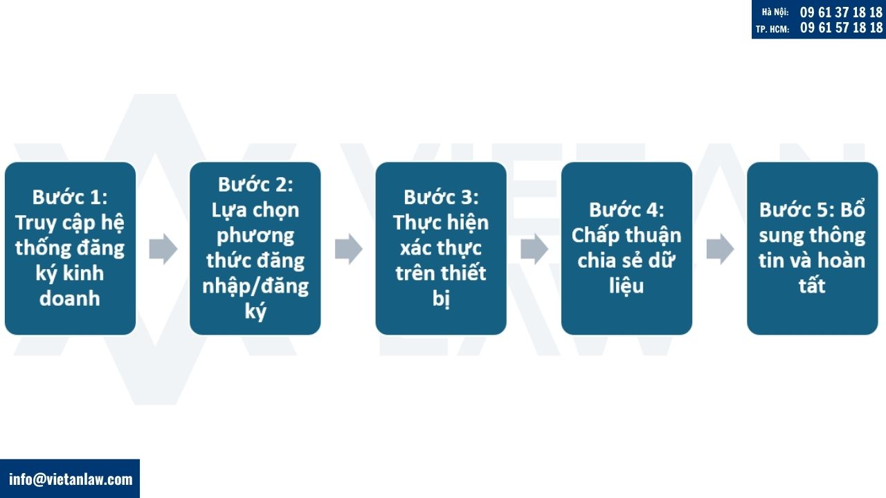 Tạo tài khoản đăng ký kinh doanh online xác thực bằng VNeID