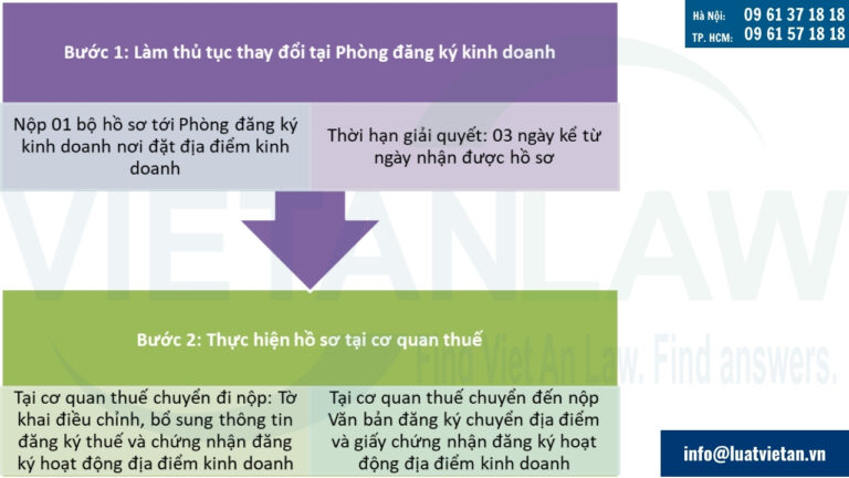 Thay đổi địa chỉa địa điểm kinh doanh làm thay đổi cơ quan thuế quản lý
