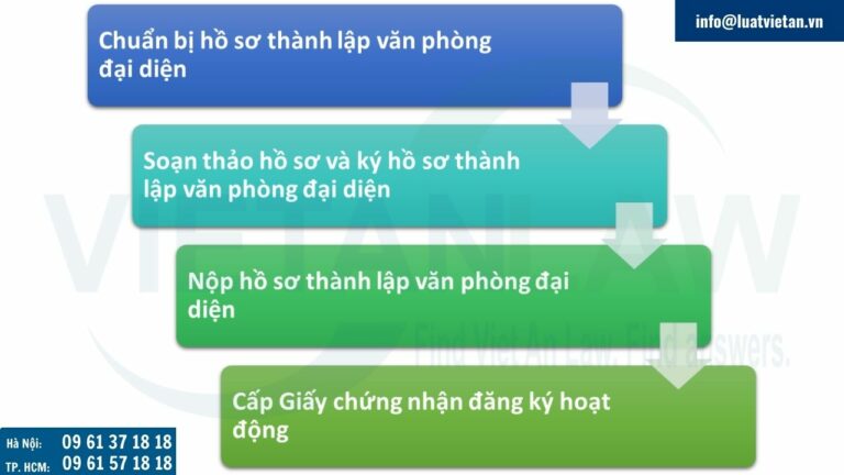 Thủ tục thành lập văn phòng đại diện