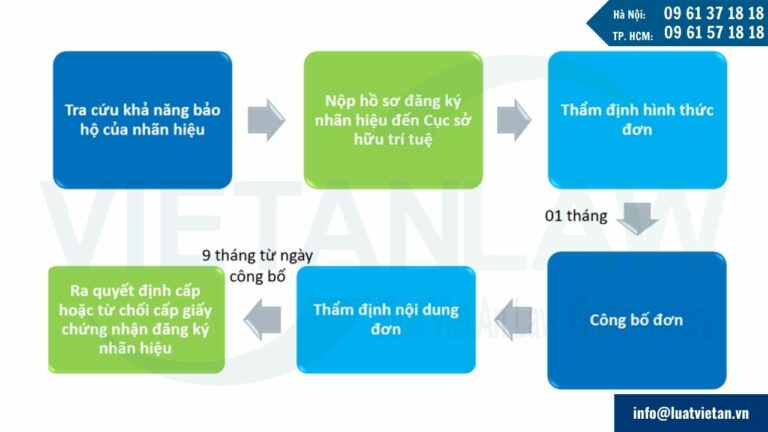 Trình tự, thủ tục đăng ký nhãn hiệu cho sản phẩm giấy