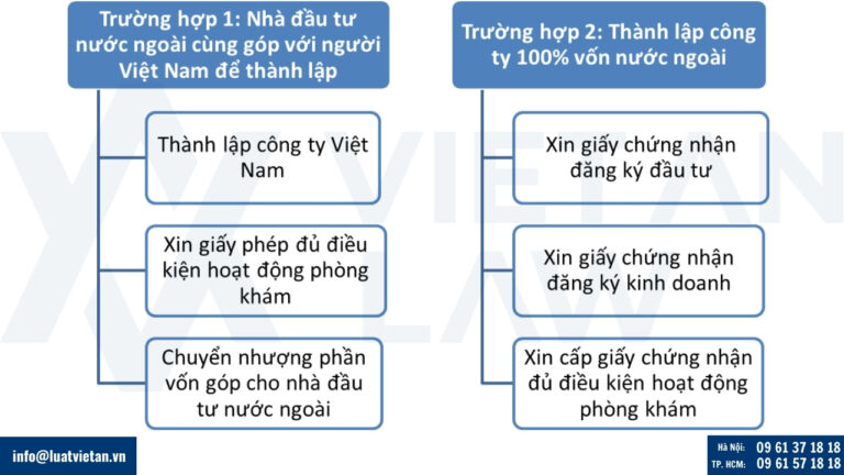 Các trường hợp thành lập công ty có vốn đầu tư nước ngoài