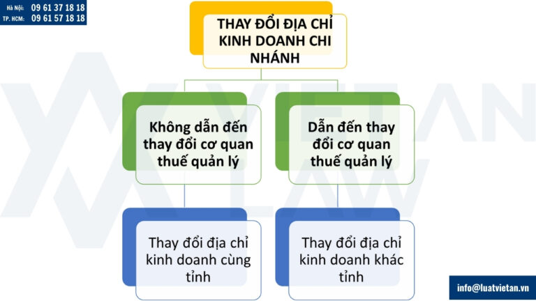 Các trường hợp thay đổi địa chỉ kinh doanh chi nhánh
