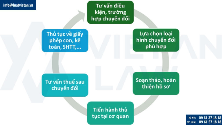 Dịch vụ tư vấn chuyển đổi loại hình doanh nghiệp của Luật Việt An