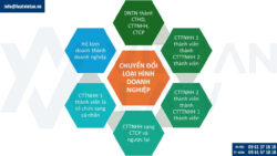Thủ tục chuyển đổi loại hình doanh nghiệp