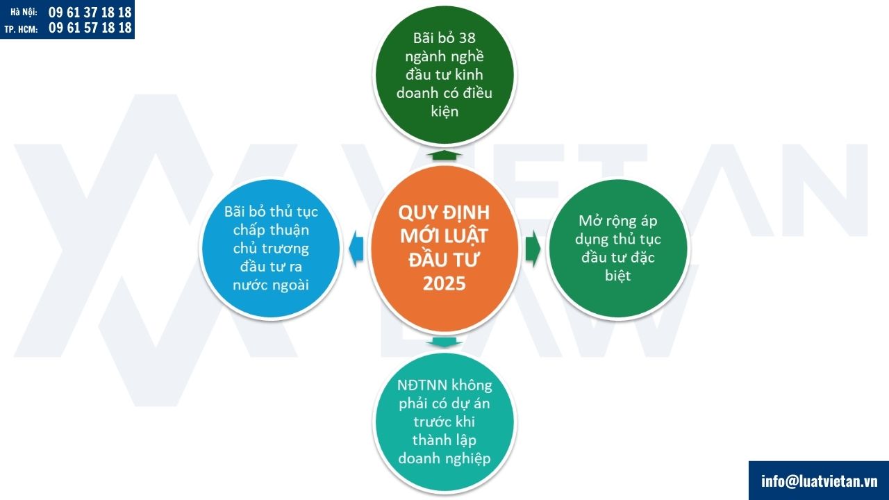 Quy định mới Luật Đầu tư 2025