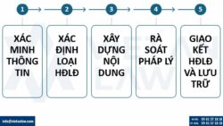Dịch vụ soạn thảo hợp đồng lao động chuẩn pháp lý 2026