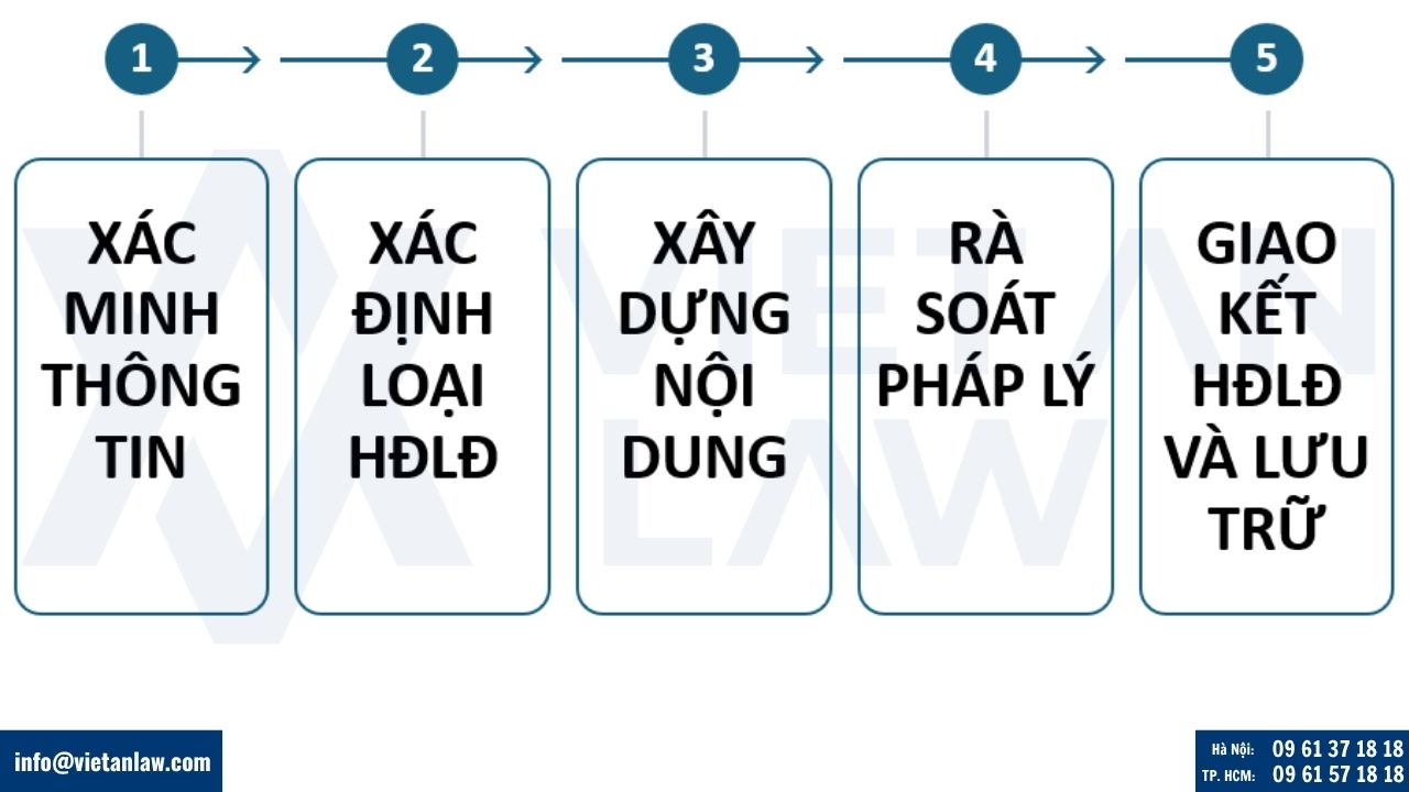 Quy trình soạn thảo hợp đồng lao động