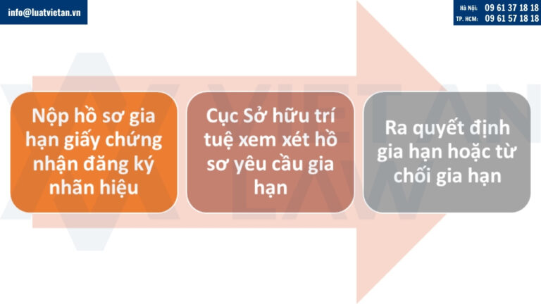 Thủ tục gia hạn giấy chứng nhận đăng ký nhãn hiệu