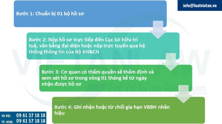 Thủ tục gia hạn nhiều lần giấy chứng nhận đăng ký nhãn hiệu