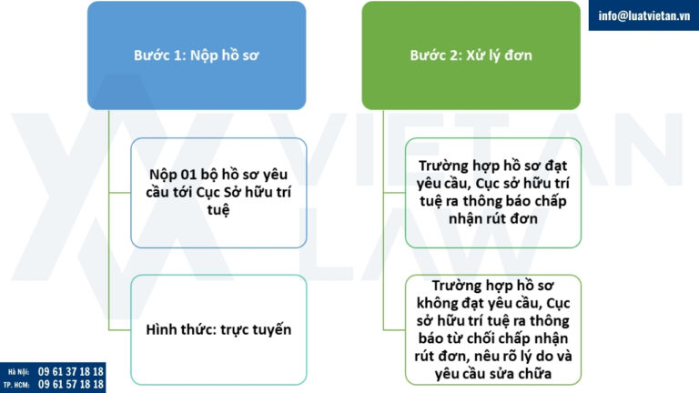 Thủ tục rút đơn đăng ký kiểu dáng công nghiệp