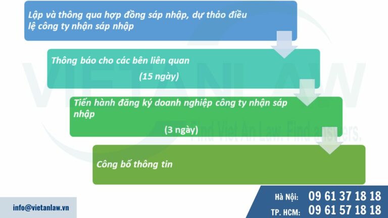 Thủ tục sáp nhập doanh nghiệp