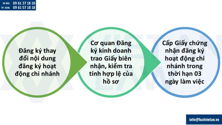 Thủ tục thay đổi địa chỉ kinh doanh chi nhánh